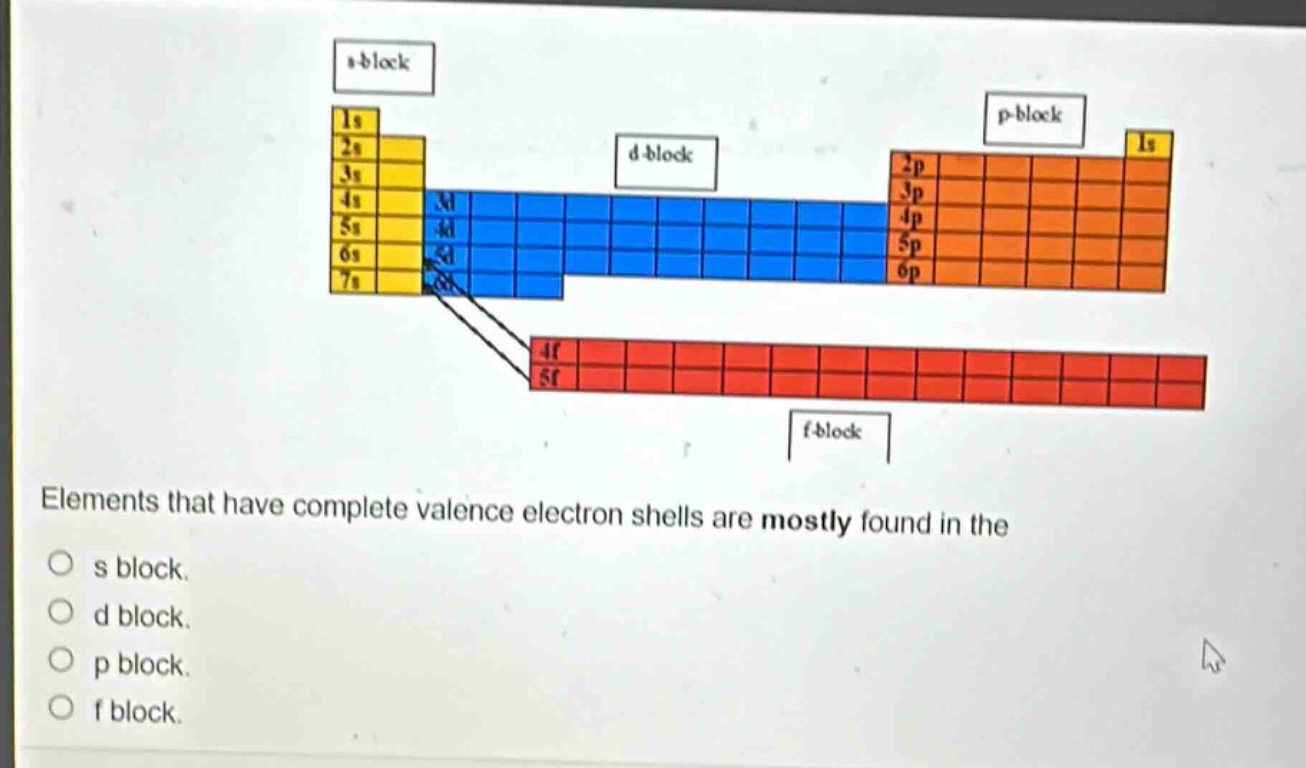 elements that have complete valence electron shells are mostly found in the\no s block.\no d block.\no p block.\no f block.
