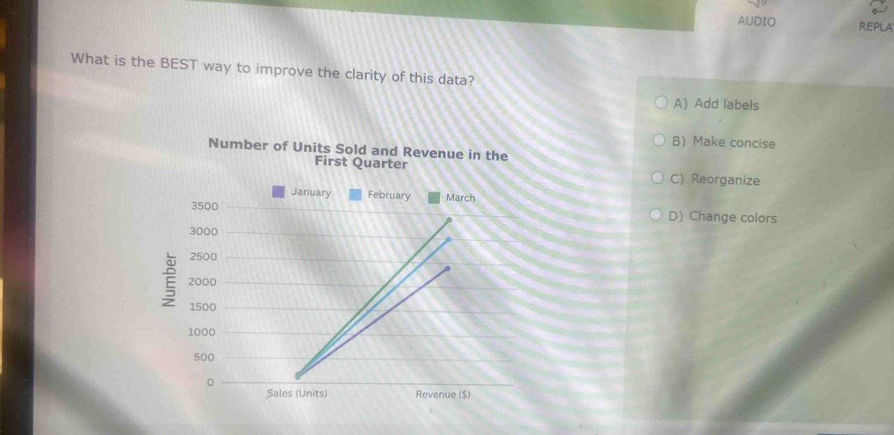 what is the best way to improve the clarity of this data? number of units sold and revenue in the first quarter january february march 3500 3000 2500 2000 1500 1000 500 0 sales (units) revenue ($) a) add labels b) make concise c) reorganize d) change colors