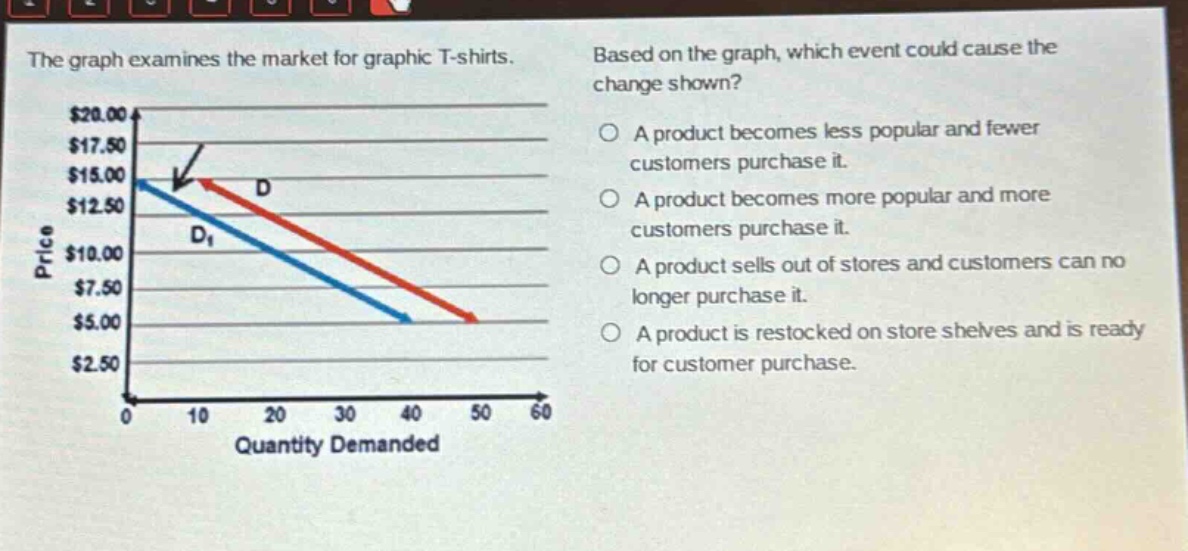 the graph examines the market for graphic t - shirts. based on the graph, which event could cause the change shown? a product becomes less popular and fewer customers purchase it. a product becomes more popular and more customers purchase it. a product sells out of stores and customers can no longer purchase it. a product is restocked on store shelves and is ready for customer purchase.