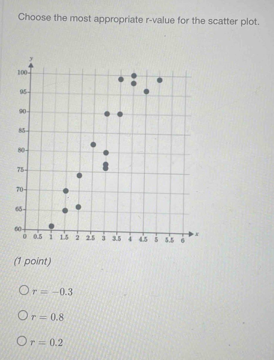 choose the most appropriate r - value for the scatter plot. (1 point) o r = -0.3 o r = 0.8 o r = 0.2