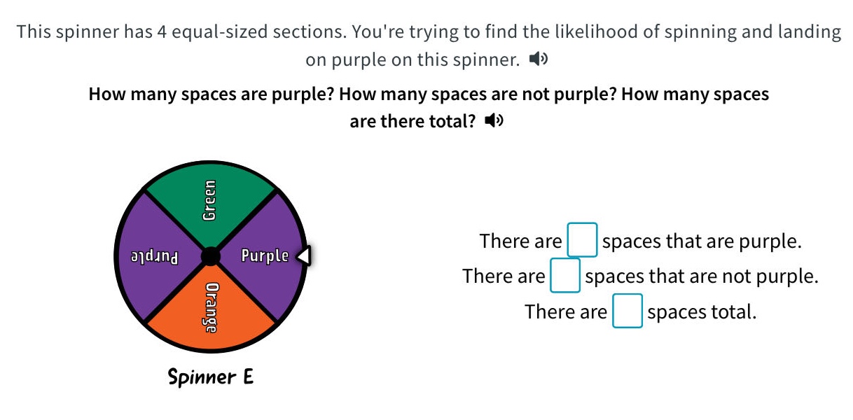 this spinner has 4 equal - sized sections. youre trying to find the likelihood of spinning and landing on purple on this spinner. how many spaces are purple? how many spaces are not purple? how many spaces are there total? there are spaces that are purple. there are spaces that are not purple. there are spaces total. spinner e