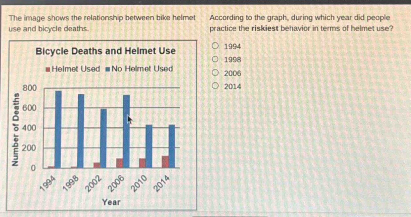 the image shows the relationship between bike helmet use and bicycle deaths. according to the graph, during which year did people practice the riskiest behavior in terms of helmet use? bicycle deaths and helmet use helmet used no helmet used 1994 1998 2006 2014