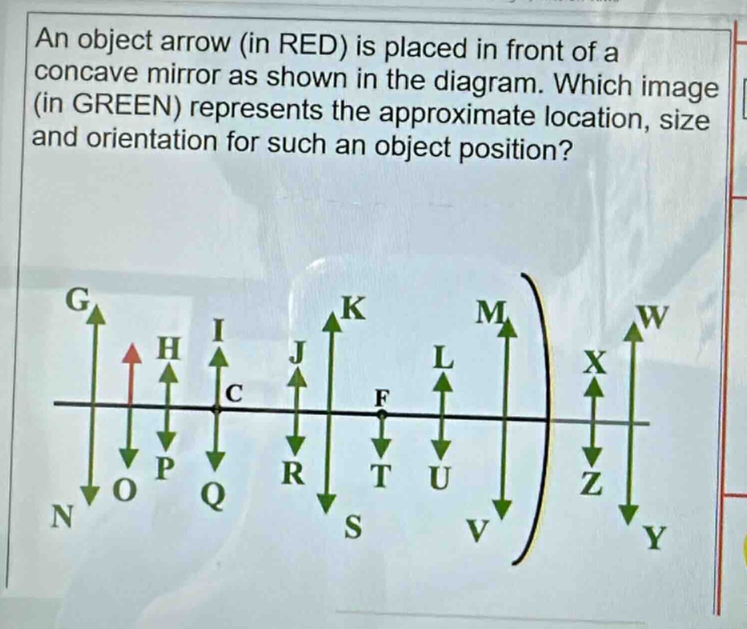 an object arrow (in red) is placed in front of a concave mirror as shown in the diagram. which image (in green) represents the approximate location, size and orientation for such an object position?
