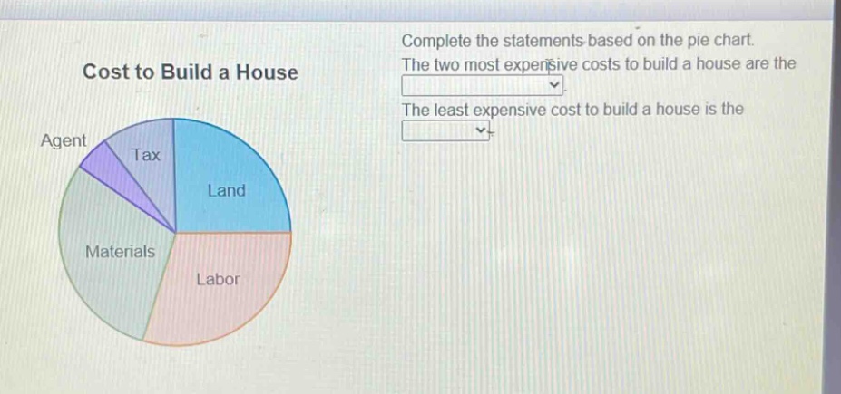 cost to build a house\nagent\ntax\nland\nmaterials\nlabor\ncomplete the statements based on the pie chart. the two most expensive costs to build a house are the \nthe least expensive cost to build a house is the