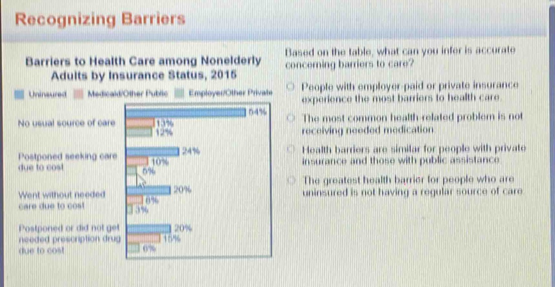 recognizing barriers\nbarriers to health care among nonelderly adults by insurance status, 2015\nbased on the table, what can you infer is accurate concerning barriers to care?\npeople with employer - paid or private insurance experience the most barriers to health care.\nthe most common health - related problem is not receiving needed medication.\nhealth barriers are similar for people with private insurance and those with public assistance.\nthe greatest health barrier for people who are uninsured is not having a regular source of care.\nno usual source of care: uninsured 54%, medicaid/other public 13%, employed/other private 12%\npostponed seeking care due to cost: uninsured 24%, medicaid/other public 10%, employed/other private 6%\nwent without needed care due to cost: uninsured 20%, medicaid/other public 6%, employed/other private 3%\npostponed or did not get needed prescription drug due to cost: uninsured 20%, medicaid/other public 10%, employed/other private 6%