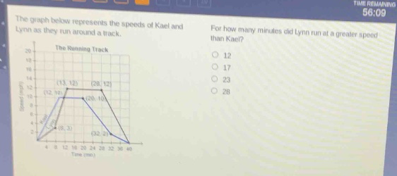 the graph below represents the speeds of kael and lynn as they run around a track. for how many minutes did lynn run at a greater speed than kael? the running track 12 17 23 28