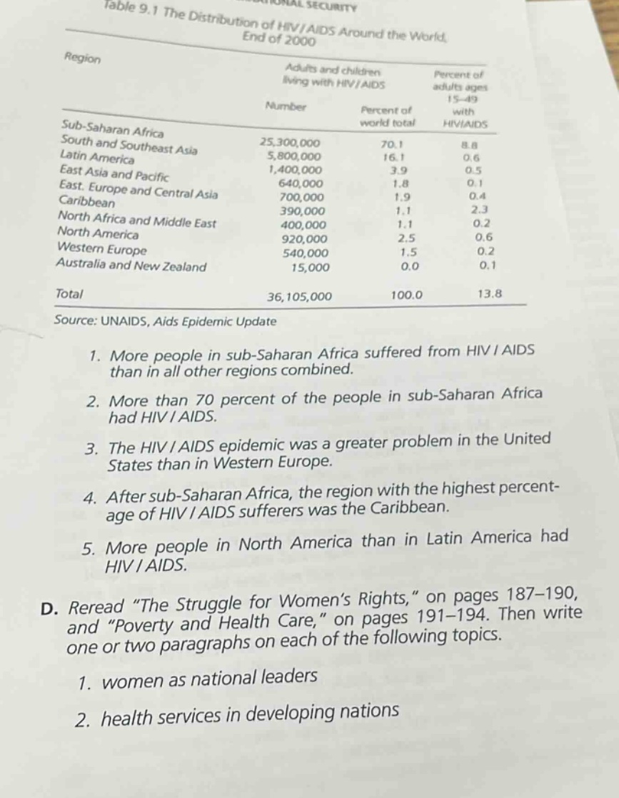 table 9.1 the distribution of hiv/aids around the world, end of 2000\nregion adults and children living with hiv/aids percent of adults ages 15 - 49 with hiv/aids\nnumber percent of world total\nsub - saharan africa 25,300,000 70.1 8.8\nsouth and southeast asia 5,800,000 16.1 0.6\nlatin america 1,400,000 3.9 0.5\neast asia and pacific 640,000 1.8 0.1\neast, europe and central asia 700,000 1.9 0.4\ncaribbean 390,000 1.1 2.3\nnorth africa and middle east 400,000 1.1 0.2\nnorth america 920,000 2.5 0.6\nwestern europe 540,000 1.5 0.2\naustralia and new zealand 15,000 0.0 0.1\ntotal 36,105,000 100.0 13.8\nsource: unaids, aids epidemic update\n1. more people in sub - saharan africa suffered from hiv/aids than in all other regions combined.\n2. more than 70 percent of the people in sub - saharan africa had hiv/aids.\n3. the hiv/aids epidemic was a greater problem in the united states than in western europe.\n4. after sub - saharan africa, the region with the highest percentage of hiv/aids sufferers was the caribbean.\n5. more people in north america than in latin america had hiv/aids.\nd. reread “the struggle for women’s rights,” on pages 187 - 190, and “poverty and health care,” on pages 191 - 194. then write one or two paragraphs on each of the following topics.\n1. women as national leaders\n2. health services in developing nations