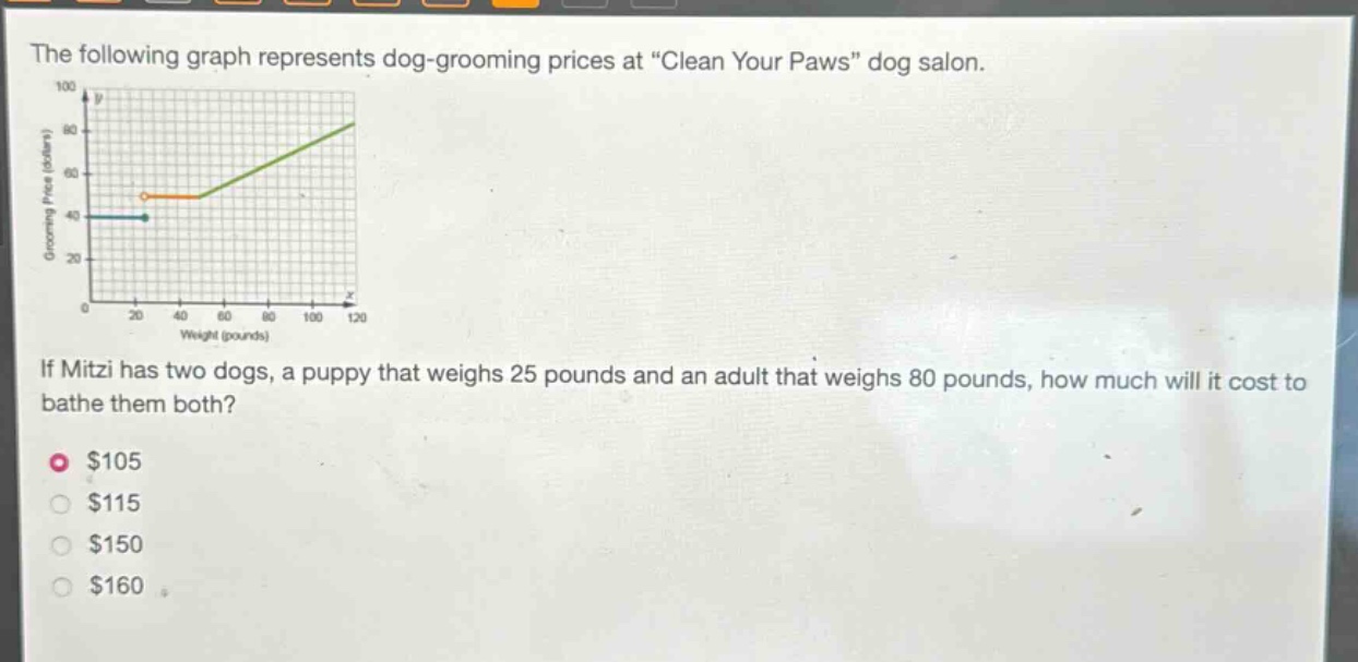 the following graph represents dog - grooming prices at “clean your paws” dog salon. if mitzi has two dogs, a puppy that weighs 25 pounds and an adult that weighs 80 pounds, how much will it cost to bathe them both? $105 $115 $150 $160