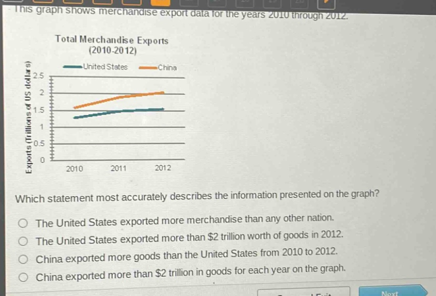 this graph shows merchandise export data for the years 2010 through 2012. total merchandise exports (2010 - 2012) exports (trillions of us dollars) united states china 2.5 2 1.5 1 0.5 0 2010 2011 2012 which statement most accurately describes the information presented on the graph? the united states exported more merchandise than any other nation. the united states exported more than $2 trillion worth of goods in 2012. china exported more goods than the united states from 2010 to 2012. china exported more than $2 trillion in goods for each year on the graph.