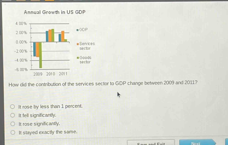 annual growth in us gdp\nhow did the contribution of the services sector to gdp change between 2009 and 2011?\nit rose by less than 1 percent.\nit fell significantly.\nit rose significantly.\nit stayed exactly the same.