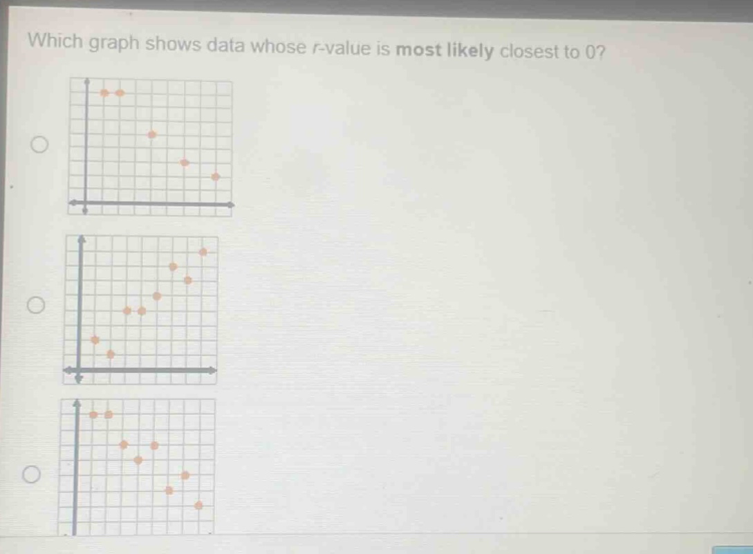 which graph shows data whose r - value is most likely closest to 0?