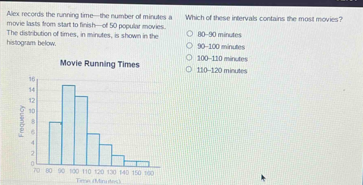 alex records the running time—the number of minutes a movie lasts from start to finish—of 50 popular movies. the distribution of times, in minutes, is shown in the histogram below. which of these intervals contains the most movies? 80 - 90 minutes 90 - 100 minutes 100 - 110 minutes 110 - 120 minutes movie running times frequency 16 14 12 10 8 6 4 2 0 70 80 90 100 110 120 130 140 150 160 time (minutes)