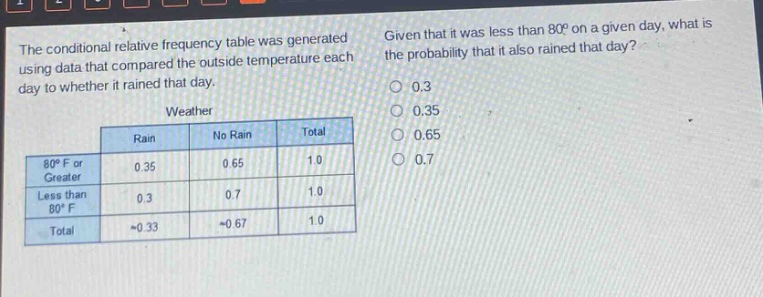 the conditional relative frequency table was generated using data that compared the outside temperature each day to whether it rained that day. given that it was less than 80°f on a given day, what is the probability that it also rained that day? weather rain no rain total 80°f or greater 0.35 0.65 1.0 less than 80°f 0.3 0.7 1.0 total ~0.33 ~0.67 1.0 0.3 0.35 0.65 0.7