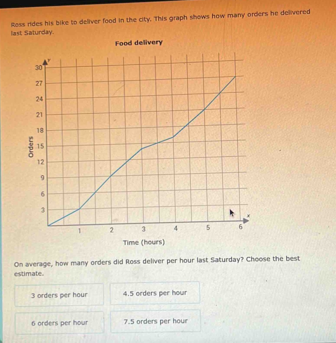 ross rides his bike to deliver food in the city. this graph shows how many orders he delivered last saturday. food delivery on average, how many orders did ross deliver per hour last saturday? choose the best estimate. 3 orders per hour 4.5 orders per hour 6 orders per hour 7.5 orders per hour