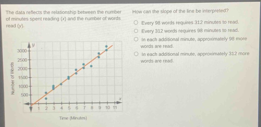 the data reflects the relationship between the number of minutes spent reading (x) and the number of words read (y). how can the slope of the line be interpreted? every 98 words requires 312 minutes to read. every 312 words requires 98 minutes to read. in each additional minute, approximately 98 more words are read. in each additional minute, approximately 312 more words are read.