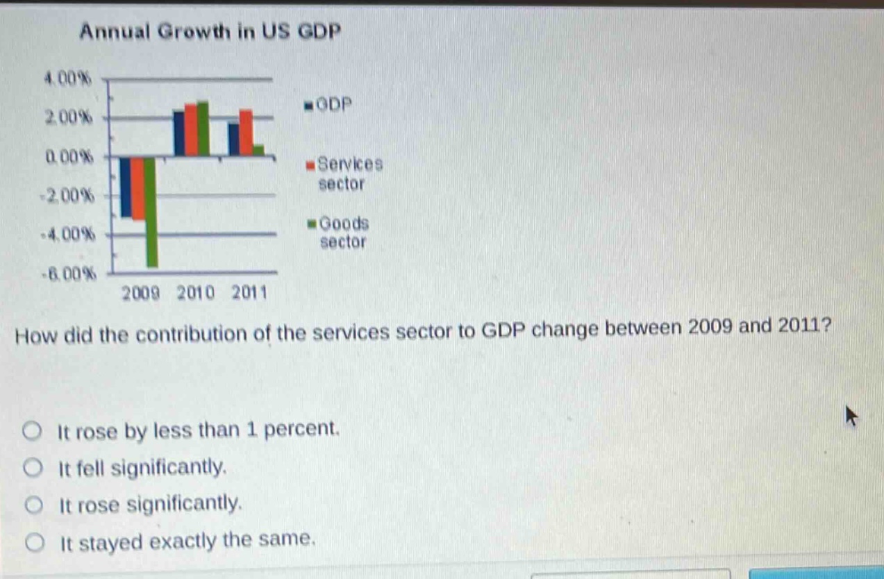 annual growth in us gdp\n4.00%\n2.00%\n0.00%\n-2.00%\n-4.00%\n-6.00%\n2009 2010 2011\ngdp\nservices sector\ngoods sector\nhow did the contribution of the services sector to gdp change between 2009 and 2011?\nit rose by less than 1 percent.\nit fell significantly.\nit rose significantly.\nit stayed exactly the same.