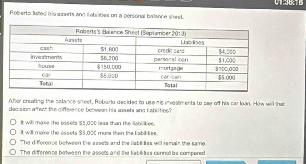 roberto listed his assets and liabilities on a personal balance sheet. robertos balance sheet (september 2013) assets liabilities cash $1,800 credit card $4,000 investments $6,200 personal loan $1,000 house $150,000 mortgage $100,000 car $8,000 car loan $5,000 total total after creating the balance sheet, roberto decided to use his investments to pay off his car loan. how will that decision affect the difference between his assets and liabilities? it will make the assets $5,000 less than the liabilities. it will make the assets $5,000 more than the liabilities. the difference between the assets and the liabilities will remain the same. the difference between the assets and the liabilities cannot be compared.