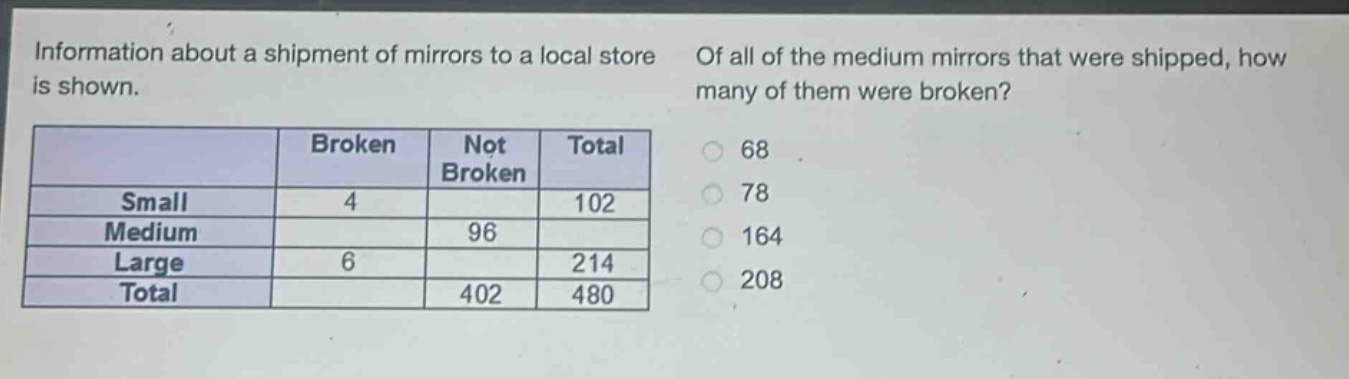 information about a shipment of mirrors to a local store is shown. of all of the medium mirrors that were shipped, how many of them were broken? broken not broken total small 4 102 medium 96 large 6 214 total 402 480 68 78 164 208