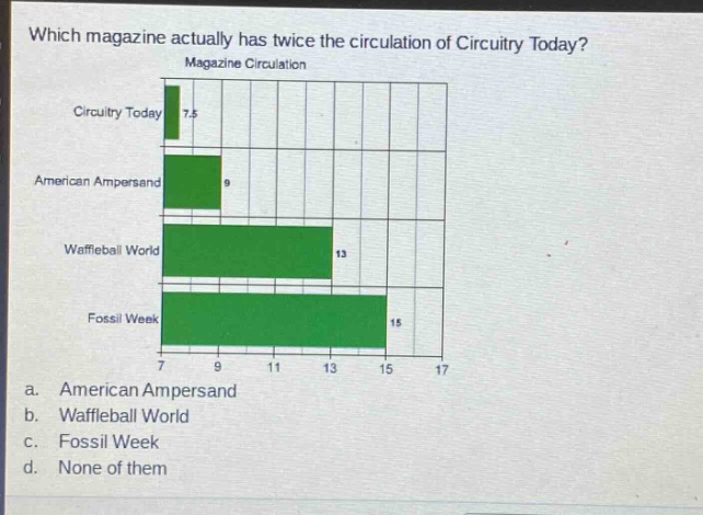 which magazine actually has twice the circulation of circuitry today? magazine circulation circuitry today 7.5 american ampersand 9 waffleball world 13 fossil week 15 a. american ampersand b. waffleball world c. fossil week d. none of them