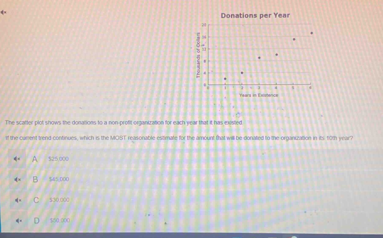 the scatter plot shows the donations to a non - profit organization for each year that it has existed. if the current trend continues, which is the most reasonable estimate for the amount that will be donated to the organization in its 10th year? a $25,000 b $45,000 c $30,000 d $50,000