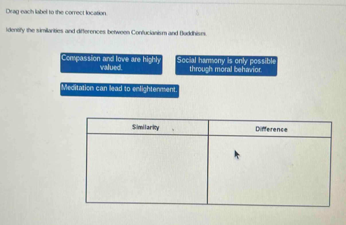 drag each label to the correct location. identify the similarities and differences between confucianism and buddhism. compassion and love are highly valued. social harmony is only possible through moral behavior. meditation can lead to enlightenment. similarity difference