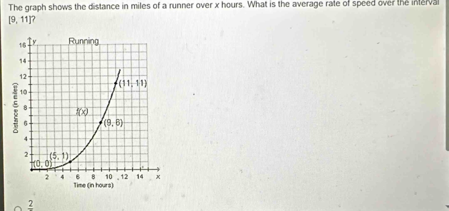 the graph shows the distance in miles of a runner over x hours. what is the average rate of speed over the interval 9, 11?