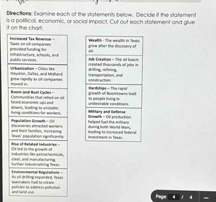 directions: examine each of the statements below. decide if the statement is a political, economic, or social impact. cut out each statement and glue it on the chart. increased tax revenue - taxes on oil companies provided funding for infrastructure, schools, and public services. urbanization - cities like houston, dallas, and midland grew rapidly as oil companies moved in. boom - and - bust cycles - communities that relied on oil faced economic ups and downs, leading to unstable living conditions for workers. population growth - oil discoveries attracted workers and their families, increasing texas population significantly. rise of related industries - oil led to the growth of industries like petrochemicals, steel, and manufacturing, further industrializing texas. environmental regulations - as oil drilling expanded, texas lawmakers had to create policies to address pollution and land use. wealth - the wealth in texas grew after the discovery of oil. job creation - the oil boom created thousands of jobs in drilling, refining, transportation, and construction. hardships - the rapid growth of boomtowns lead to people living in undesirable conditions. military and defense growth - oil production helped fuel the military during both world wars, leading to increased federal investment in texas.