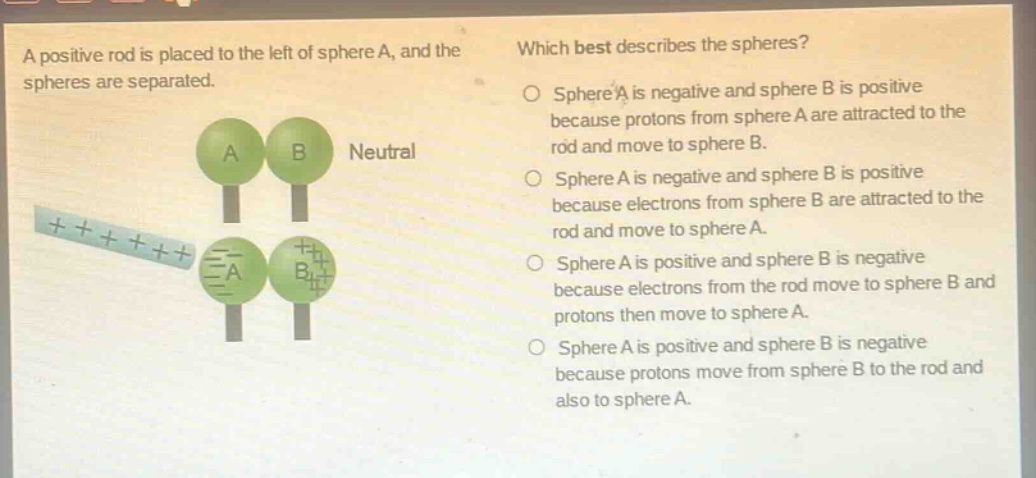 a positive rod is placed to the left of sphere a, and the spheres are separated. which best describes the spheres? sphere a is negative and sphere b is positive because protons from sphere a are attracted to the rod and move to sphere b. sphere a is negative and sphere b is positive because electrons from sphere b are attracted to the rod and move to sphere a. sphere a is positive and sphere b is negative because electrons from the rod move to sphere b and protons then move to sphere a. sphere a is positive and sphere b is negative because protons move from sphere b to the rod and also to sphere a.