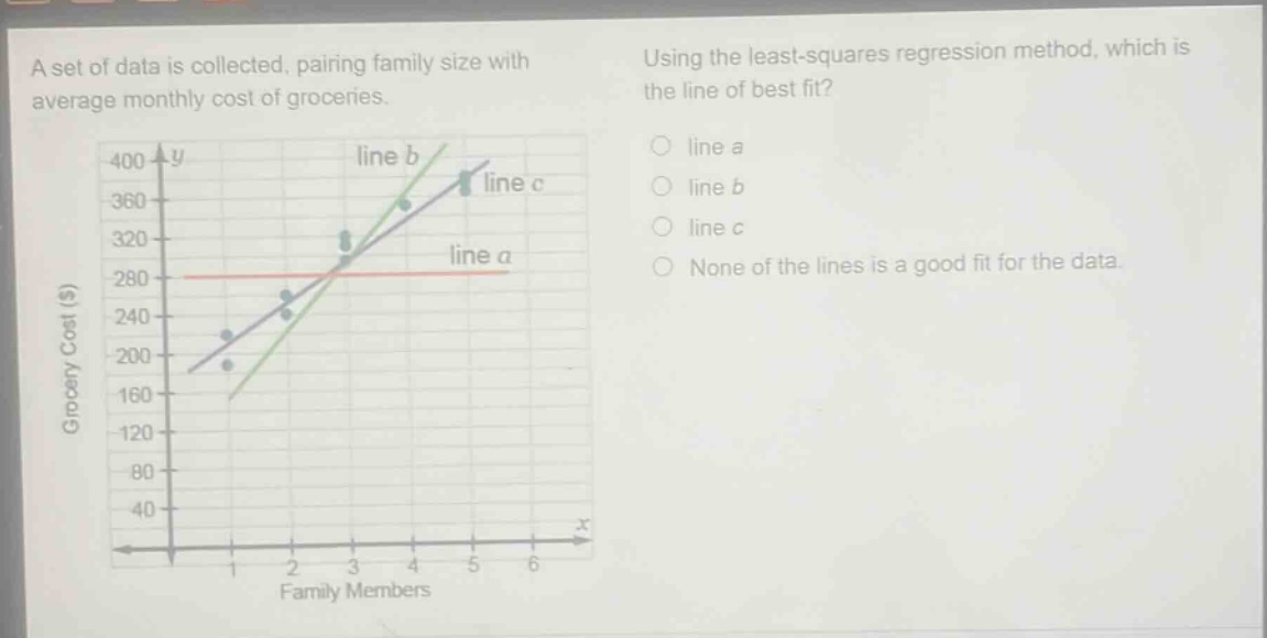a set of data is collected, pairing family size with average monthly cost of groceries. using the least - squares regression method, which is the line of best fit? line a line b line c none of the lines is a good fit for the data.