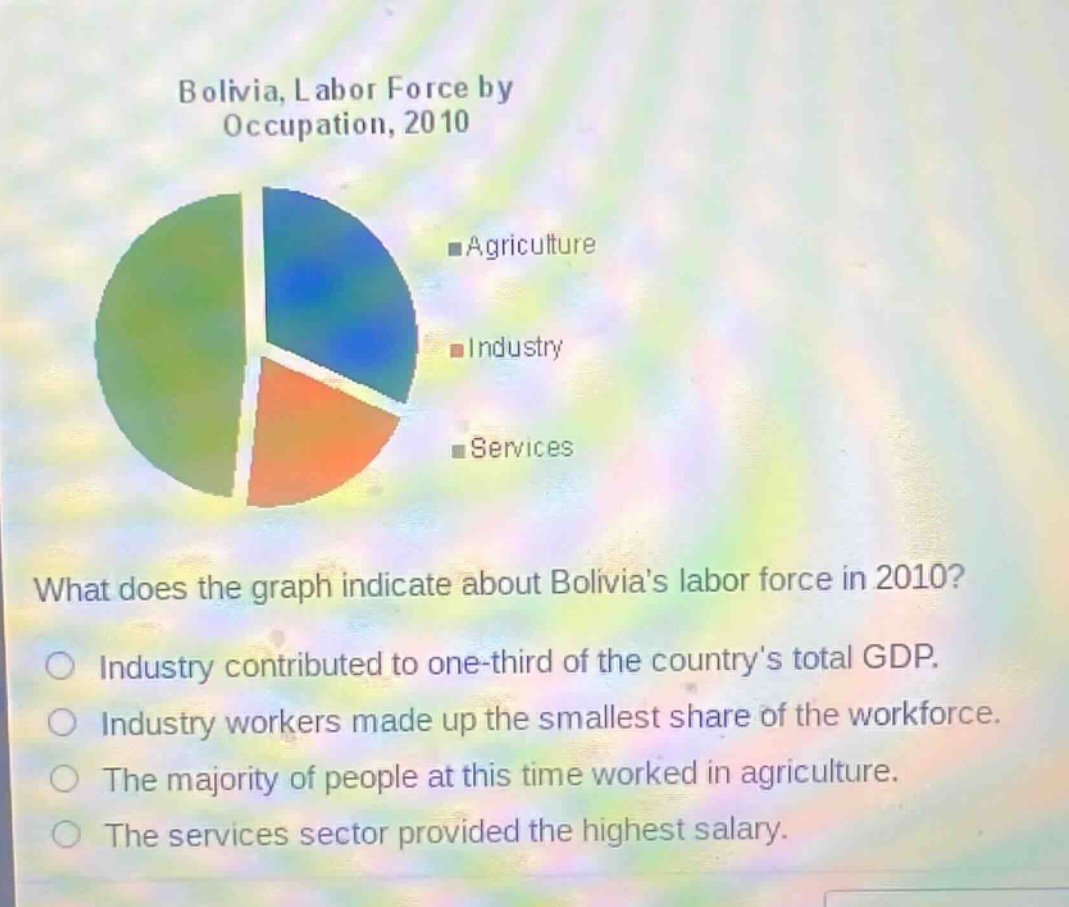 bolivia, labor force by occupation, 2010\nagriculture\nindustry\nservices\nwhat does the graph indicate about bolivias labor force in 2010?\nindustry contributed to one - third of the countrys total gdp.\nindustry workers made up the smallest share of the workforce.\nthe majority of people at this time worked in agriculture.\nthe services sector provided the highest salary.