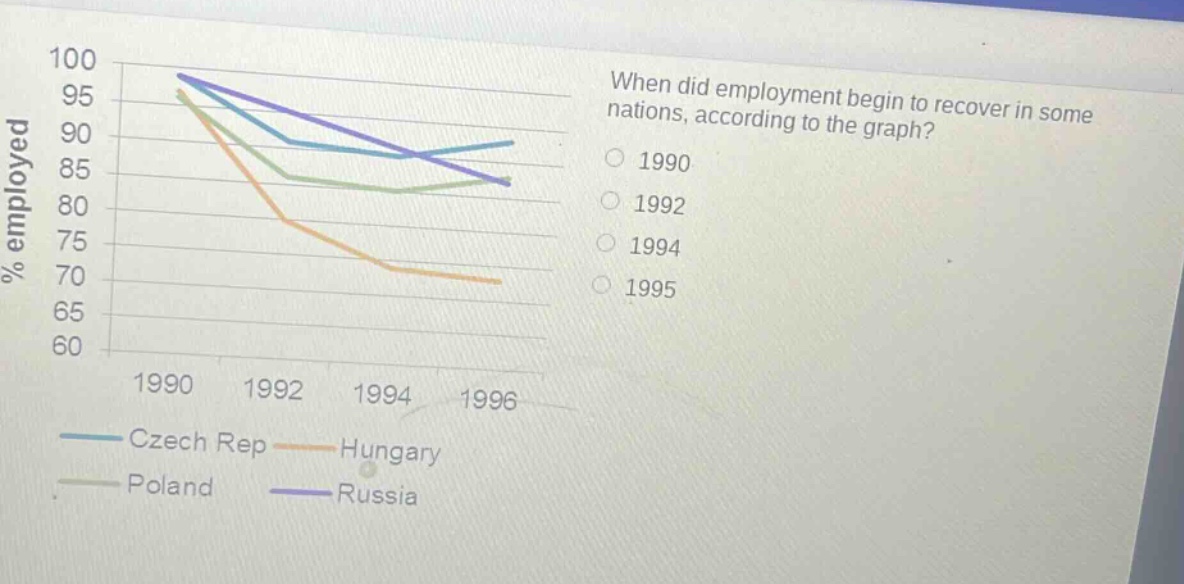 when did employment begin to recover in some nations, according to the graph? 1990 1992 1994 1995