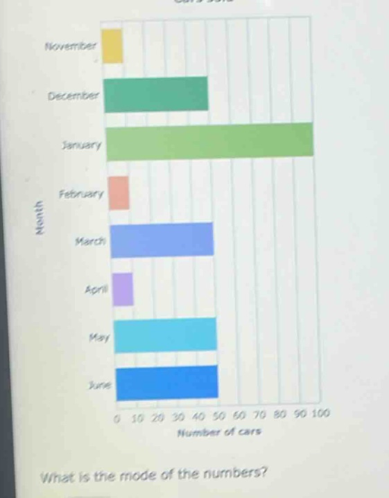 what is the mode of the numbers?