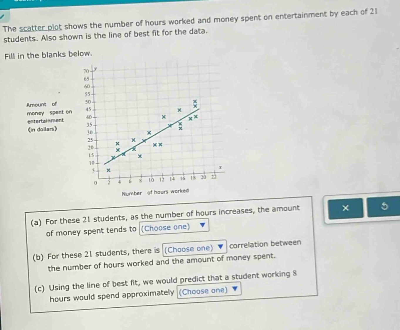 the scatter plot shows the number of hours worked and money spent on entertainment by each of 21 students. also shown is the line of best fit for the data. fill in the blanks below. (a) for these 21 students, as the number of hours increases, the amount of money spent tends to (choose one) (b) for these 21 students, there is (choose one) correlation between the number of hours worked and the amount of money spent. (c) using the line of best fit, we would predict that a student working 8 hours would spend approximately (choose one)