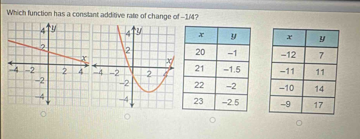 which function has a constant additive rate of change of -1/4?