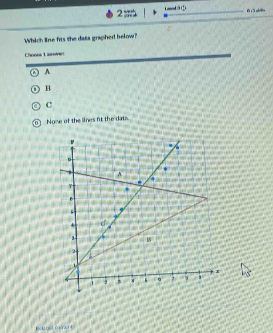 which line fits the data graphed below? choose 1 answer a a b b c c d none of the lines fit the data.