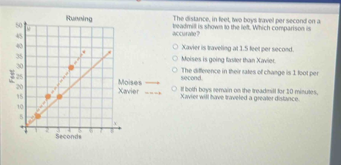the distance, in feet, two boys travel per second on a treadmill is shown to the left. which comparison is accurate? xavier is traveling at 1.5 feet per second. moises is going faster than xavier. the difference in their rates of change is 1 foot per second. if both boys remain on the treadmill for 10 minutes, xavier will have traveled a greater distance.