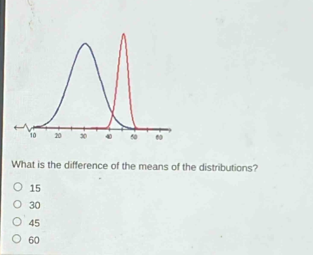 what is the difference of the means of the distributions?\n15\n30\n45\n60