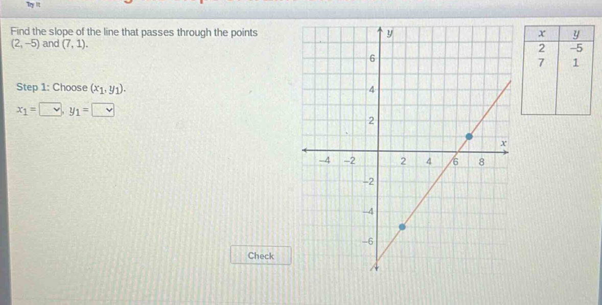 find the slope of the line that passes through the points (2, -5) and (7, 1). step 1: choose (x1, y1). x1 = , y1 =