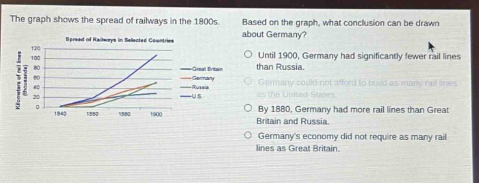 the graph shows the spread of railways in the 1800s. based on the graph, what conclusion can be drawn about germany? spread of railways in selected countries kilometers of rail lines (thousands) 120 100 80 60 40 20 0 1840 1860 1880 1900 great britain germany russia u.s. until 1900, germany had significantly fewer rail lines than russia. germany could not afford to build as many rail lines as the united states. by 1880, germany had more rail lines than great britain and russia. germanys economy did not require as many rail lines as great britain.