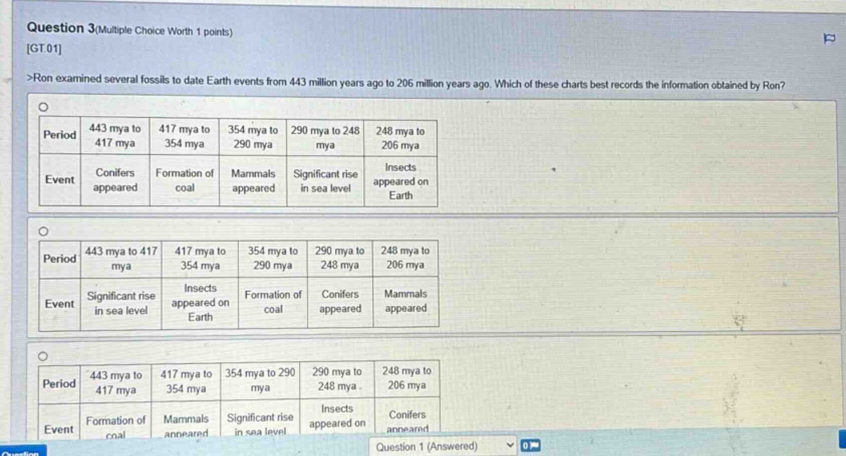 question 3(multiple choice worth 1 points) gt.01 >ron examined several fossils to date earth events from 443 million years ago to 206 million years ago. which of these charts best records the information obtained by ron? period 443 mya to 417 mya 417 mya to 354 mya 354 mya to 290 mya 290 mya to 248 mya 248 mya to 206 mya event conifers appeared formation of coal mammals appeared significant rise in sea level insects appeared on earth period 443 mya to 417 mya 417 mya to 354 mya 354 mya to 290 mya 290 mya to 248 mya 248 mya to 206 mya event significant rise in sea level insects appeared on earth formation of coal conifers appeared mammals appeared period 443 mya to 417 mya 417 mya to 354 mya 354 mya to 290 mya 290 mya to 248 mya 248 mya to 206 mya event formation of coal mammals appeared significant rise in sea level insects appeared on earth conifers appeared question 1 (answered)