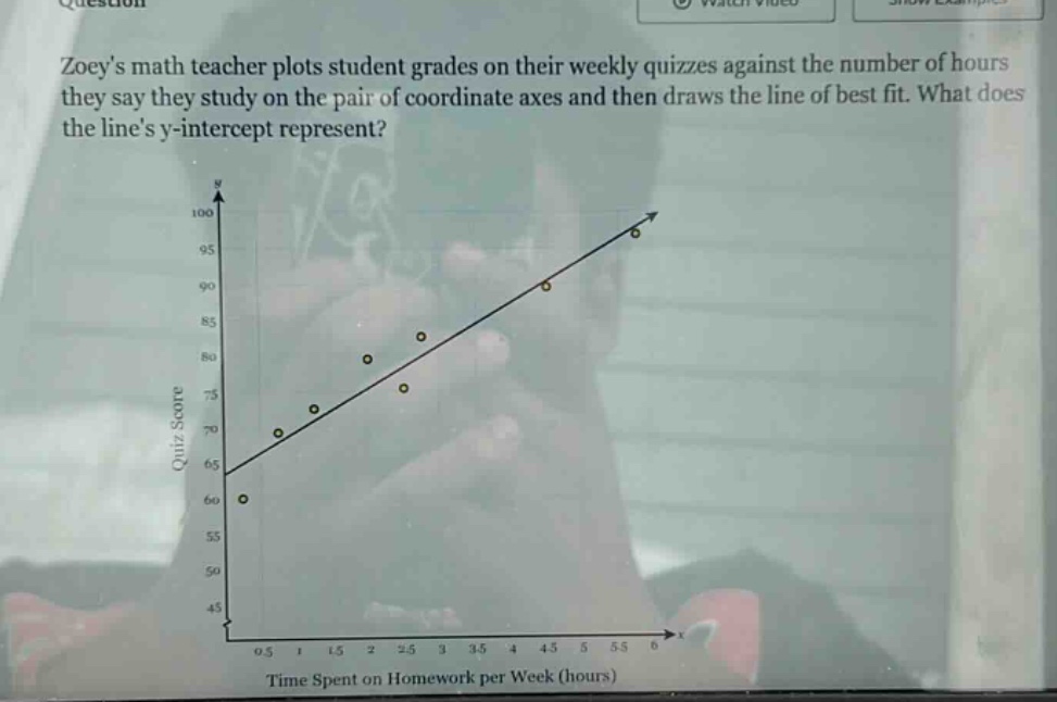 zoeys math teacher plots student grades on their weekly quizzes against the number of hours they say they study on the pair of coordinate axes and then draws the line of best fit. what does the lines y - intercept represent?