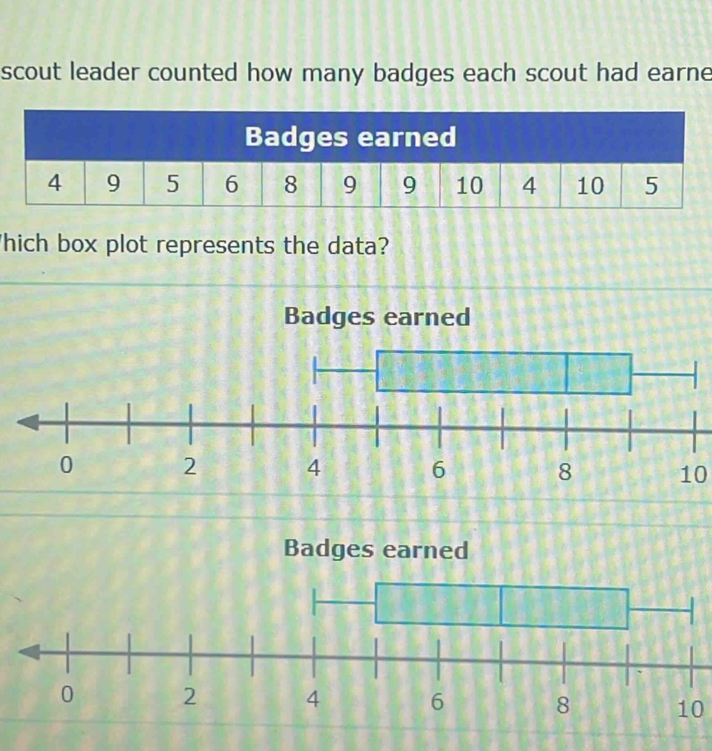 a scout leader counted how many badges each scout had earned. badges earned: 4 9 5 6 8 9 9 10 4 10 5. which box plot represents the data? badges earned badges earned