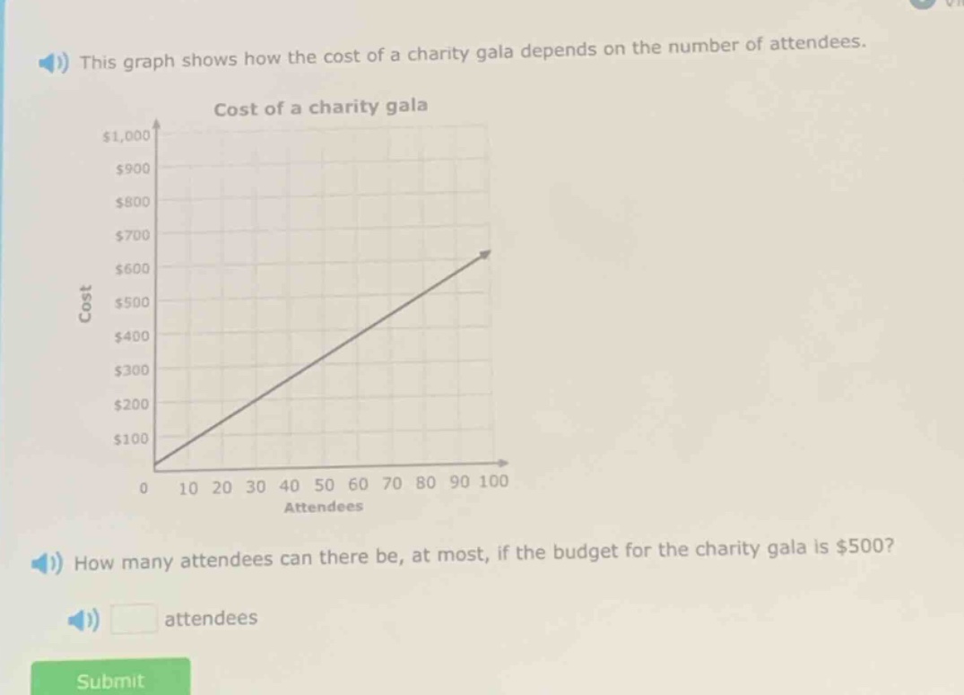 this graph shows how the cost of a charity gala depends on the number of attendees. cost of a charity gala how many attendees can there be, at most, if the budget for the charity gala is $500? attendees