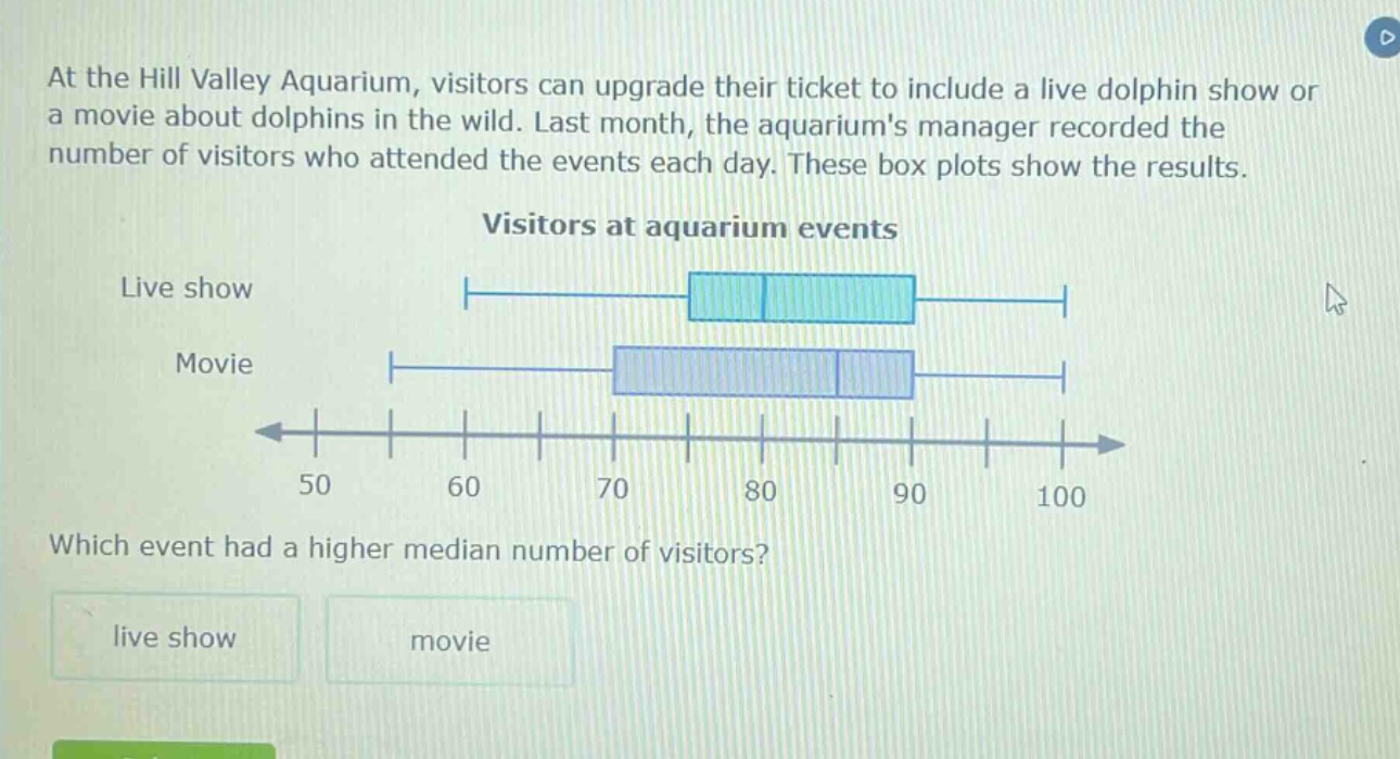 at the hill valley aquarium, visitors can upgrade their ticket to include a live dolphin show or a movie about dolphins in the wild. last month, the aquariums manager recorded the number of visitors who attended the events each day. these box plots show the results. visitors at aquarium events live show movie 50 60 70 80 90 100 which event had a higher median number of visitors? live show movie