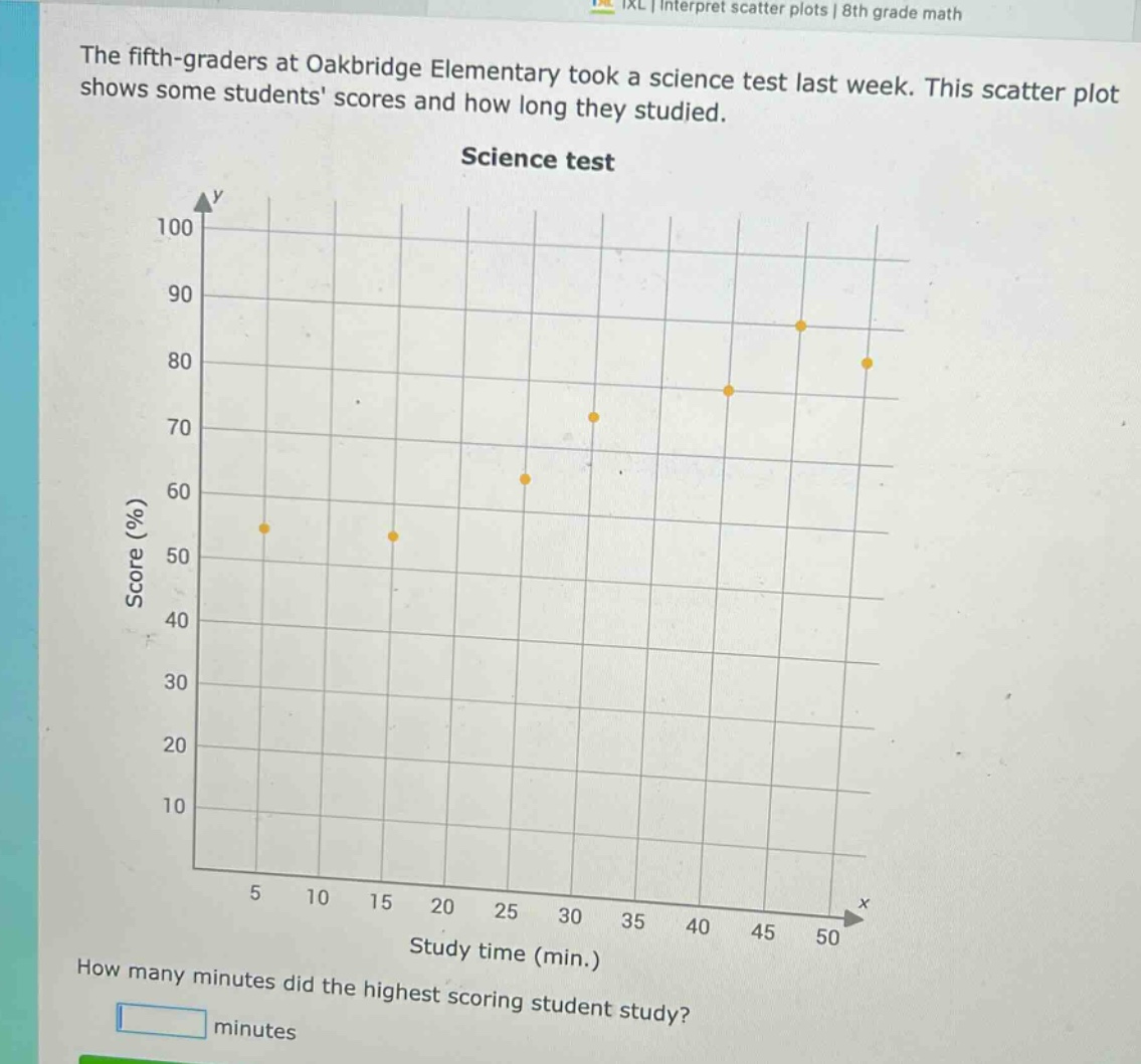 the fifth - graders at oakbridge elementary took a science test last week. this scatter plot shows some students scores and how long they studied. science test how many minutes did the highest scoring student study? minutes