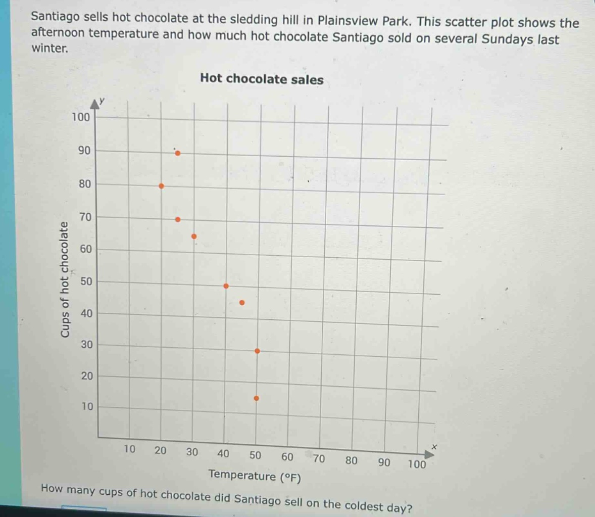 santiago sells hot chocolate at the sledding hill in plainsview park. this scatter plot shows the afternoon temperature and how much hot chocolate santiago sold on several sundays last winter. hot chocolate sales how many cups of hot chocolate did santiago sell on the coldest day?