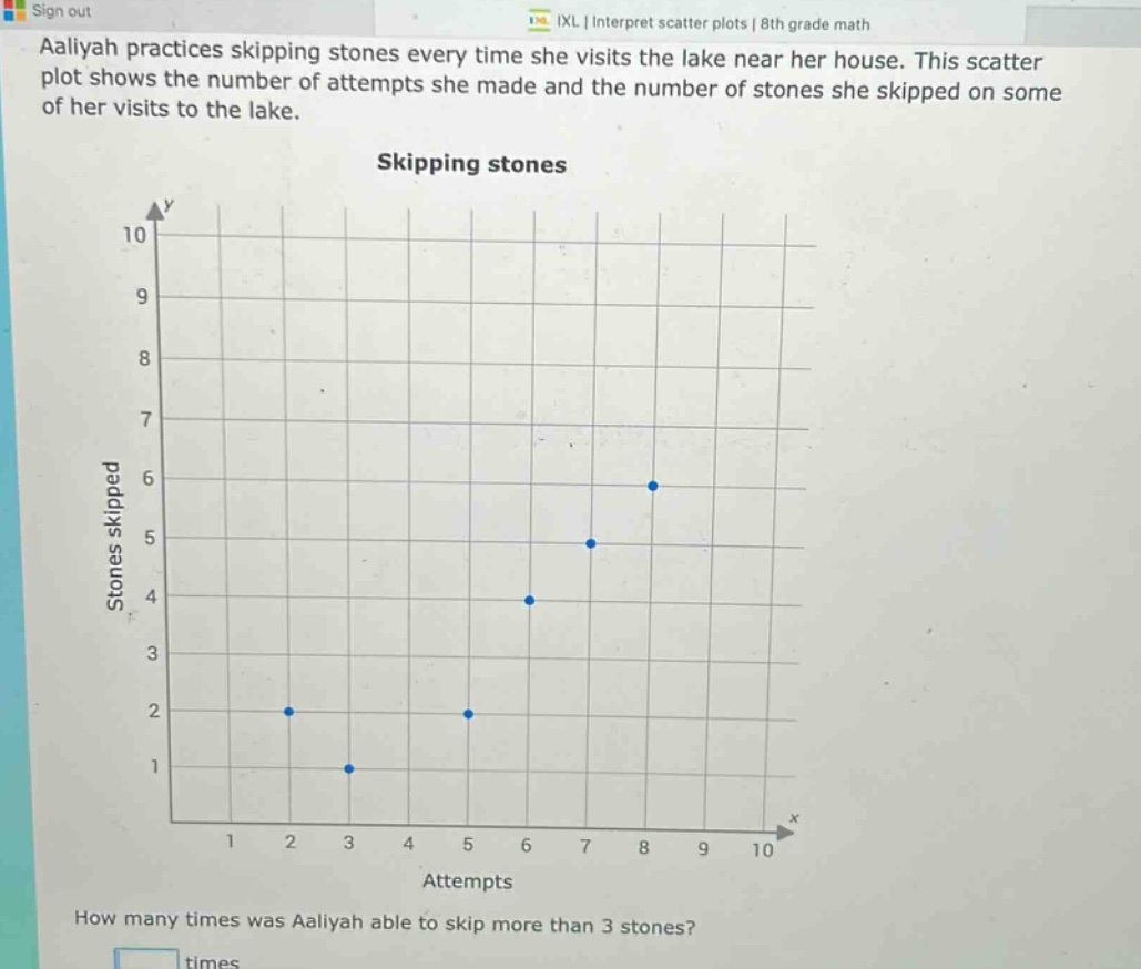 aaliyah practices skipping stones every time she visits the lake near her house. this scatter plot shows the number of attempts she made and the number of stones she skipped on some of her visits to the lake. skipping stones how many times was aaliyah able to skip more than 3 stones?