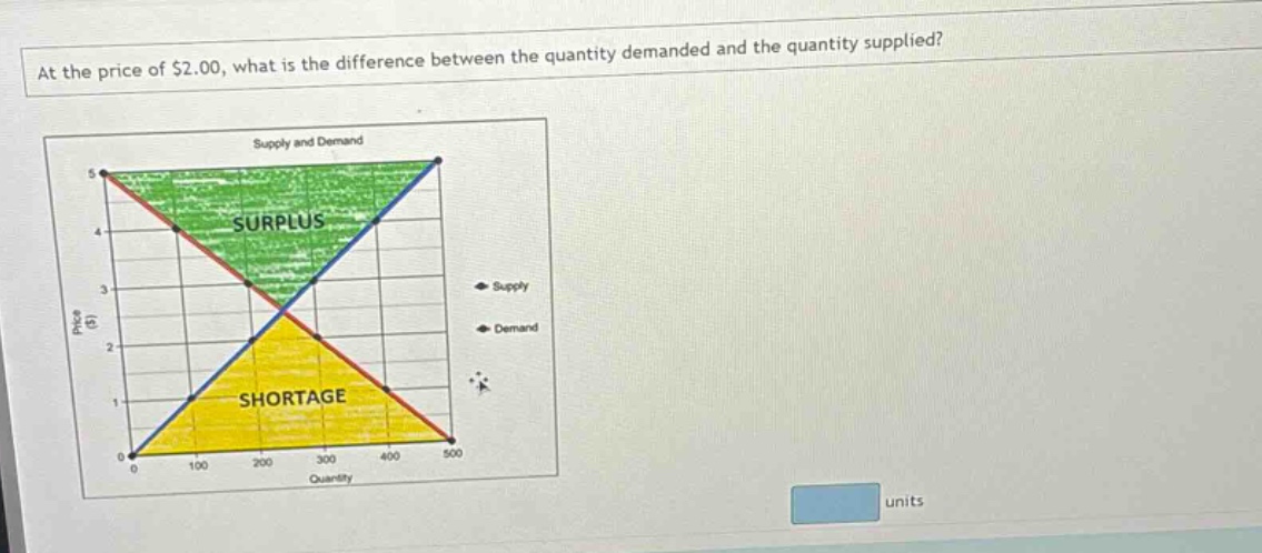 at the price of $2.00, what is the difference between the quantity demanded and the quantity supplied? supply and demand surplus supply demand shortage quantity