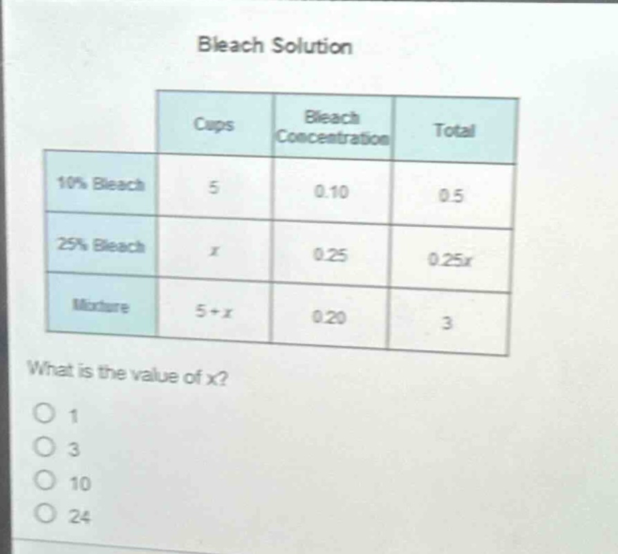 bleach solution\ncups bleach concentration total\n10% bleach 5 0.10 0.5\n25% bleach x 0.25 0.25x\nmixture 5 + x 0.20 3\nwhat is the value of x?\n1\n3\n10\n24