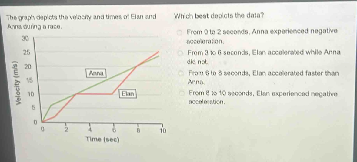 the graph depicts the velocity and times of elan and anna during a race. which best depicts the data? from 0 to 2 seconds, anna experienced negative acceleration. from 3 to 6 seconds, elan accelerated while anna did not. from 6 to 8 seconds, elan accelerated faster than anna. from 8 to 10 seconds, elan experienced negative acceleration.